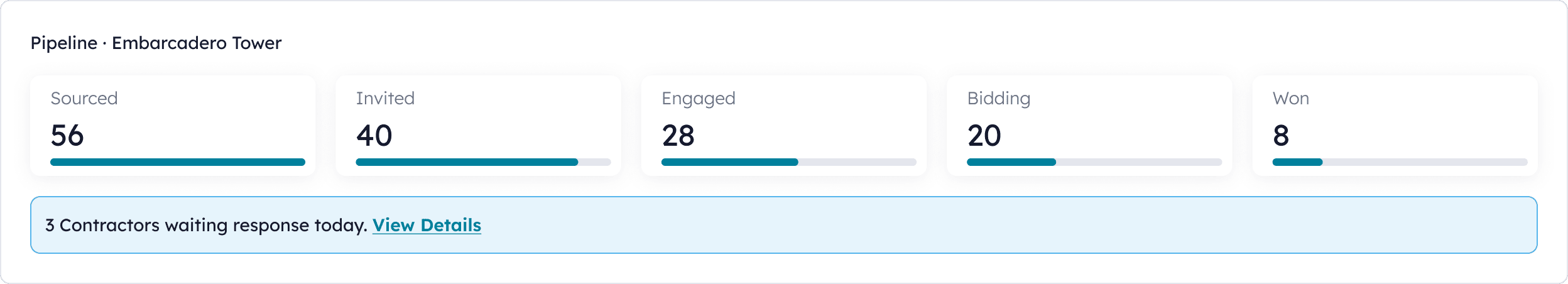 Pipeline dashboard showing sourcing, outreach and bid tracking stages